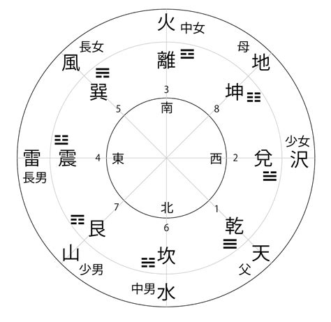 陽卦|易経における陰と陽 八卦(はっか)の意味 ｜ 易経独